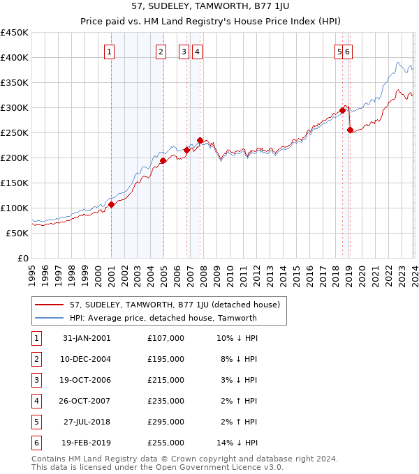57, SUDELEY, TAMWORTH, B77 1JU: Price paid vs HM Land Registry's House Price Index
