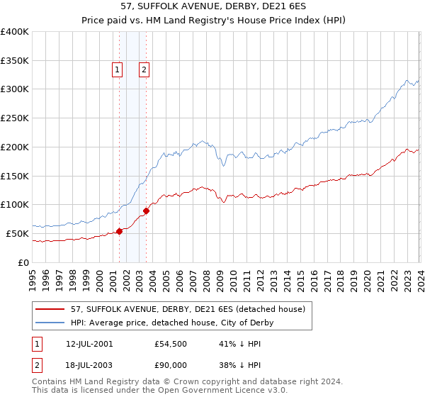 57, SUFFOLK AVENUE, DERBY, DE21 6ES: Price paid vs HM Land Registry's House Price Index