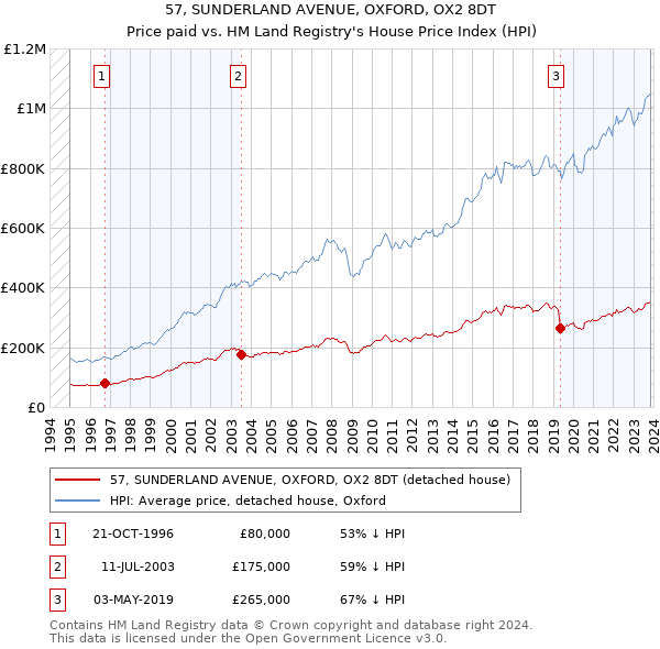57, SUNDERLAND AVENUE, OXFORD, OX2 8DT: Price paid vs HM Land Registry's House Price Index