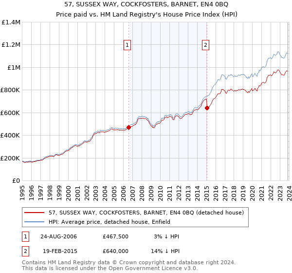 57, SUSSEX WAY, COCKFOSTERS, BARNET, EN4 0BQ: Price paid vs HM Land Registry's House Price Index