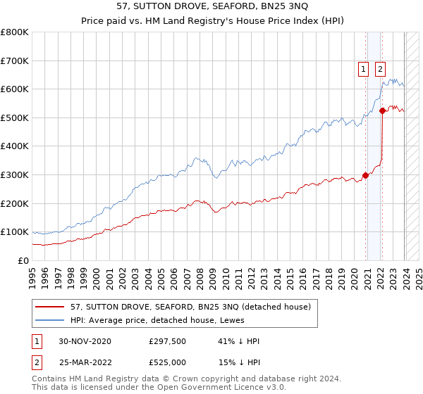 57, SUTTON DROVE, SEAFORD, BN25 3NQ: Price paid vs HM Land Registry's House Price Index