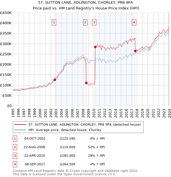 57, SUTTON LANE, ADLINGTON, CHORLEY, PR6 9PA: Price paid vs HM Land Registry's House Price Index