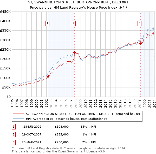 57, SWANNINGTON STREET, BURTON-ON-TRENT, DE13 0RT: Price paid vs HM Land Registry's House Price Index