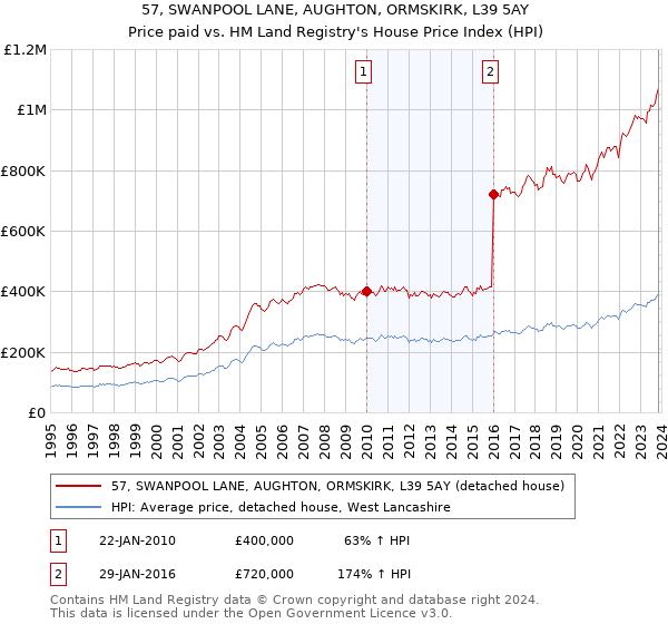 57, SWANPOOL LANE, AUGHTON, ORMSKIRK, L39 5AY: Price paid vs HM Land Registry's House Price Index