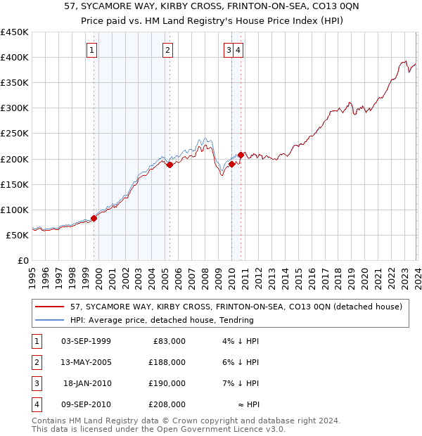 57, SYCAMORE WAY, KIRBY CROSS, FRINTON-ON-SEA, CO13 0QN: Price paid vs HM Land Registry's House Price Index