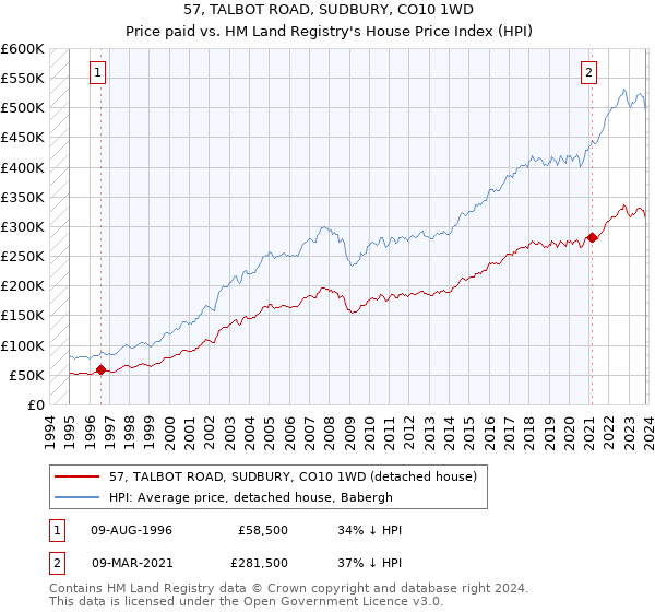 57, TALBOT ROAD, SUDBURY, CO10 1WD: Price paid vs HM Land Registry's House Price Index