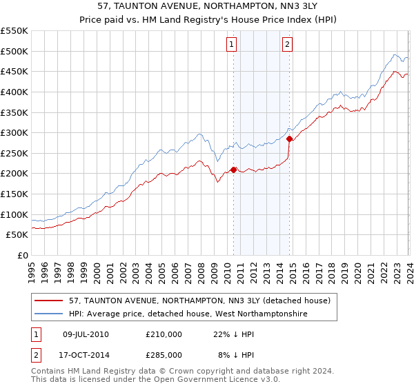 57, TAUNTON AVENUE, NORTHAMPTON, NN3 3LY: Price paid vs HM Land Registry's House Price Index