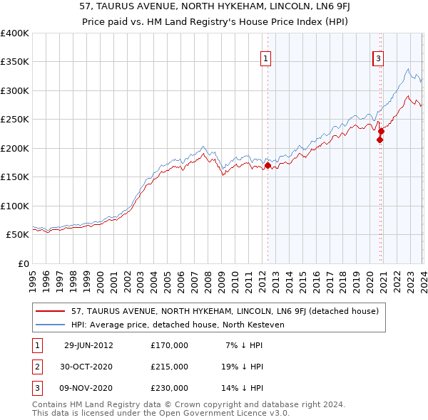 57, TAURUS AVENUE, NORTH HYKEHAM, LINCOLN, LN6 9FJ: Price paid vs HM Land Registry's House Price Index