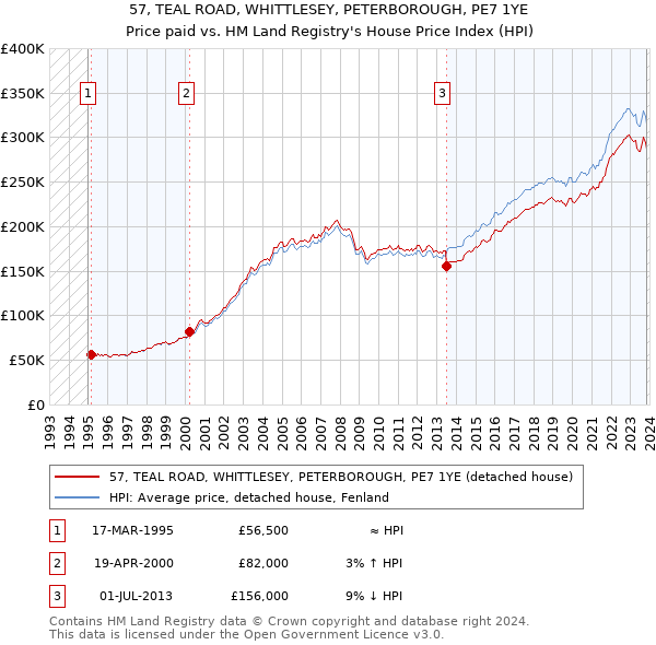57, TEAL ROAD, WHITTLESEY, PETERBOROUGH, PE7 1YE: Price paid vs HM Land Registry's House Price Index