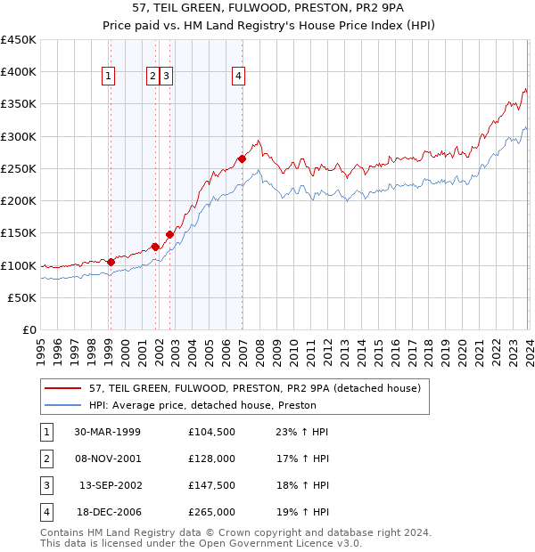 57, TEIL GREEN, FULWOOD, PRESTON, PR2 9PA: Price paid vs HM Land Registry's House Price Index