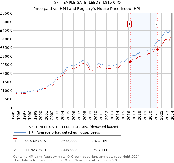 57, TEMPLE GATE, LEEDS, LS15 0PQ: Price paid vs HM Land Registry's House Price Index