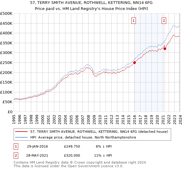 57, TERRY SMITH AVENUE, ROTHWELL, KETTERING, NN14 6FG: Price paid vs HM Land Registry's House Price Index