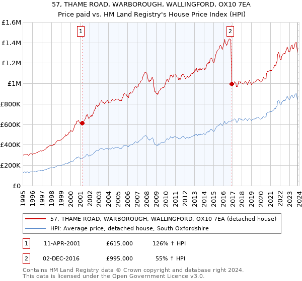 57, THAME ROAD, WARBOROUGH, WALLINGFORD, OX10 7EA: Price paid vs HM Land Registry's House Price Index