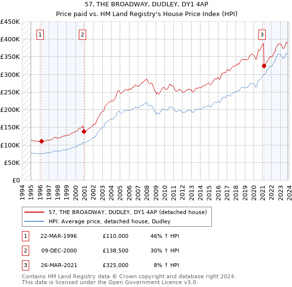 57, THE BROADWAY, DUDLEY, DY1 4AP: Price paid vs HM Land Registry's House Price Index