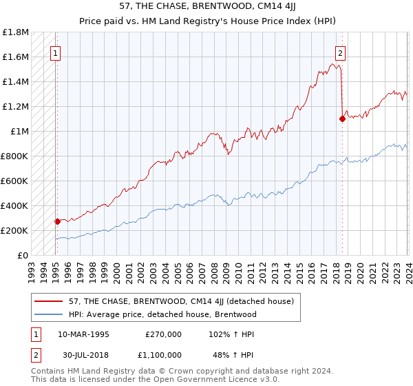 57, THE CHASE, BRENTWOOD, CM14 4JJ: Price paid vs HM Land Registry's House Price Index