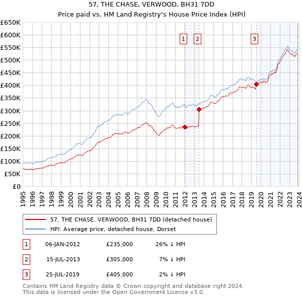 57, THE CHASE, VERWOOD, BH31 7DD: Price paid vs HM Land Registry's House Price Index