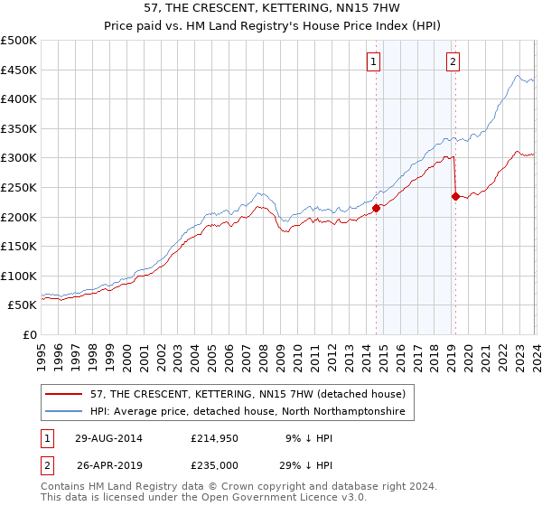 57, THE CRESCENT, KETTERING, NN15 7HW: Price paid vs HM Land Registry's House Price Index