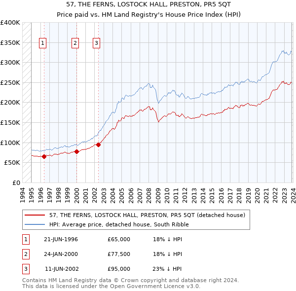 57, THE FERNS, LOSTOCK HALL, PRESTON, PR5 5QT: Price paid vs HM Land Registry's House Price Index