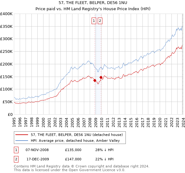 57, THE FLEET, BELPER, DE56 1NU: Price paid vs HM Land Registry's House Price Index