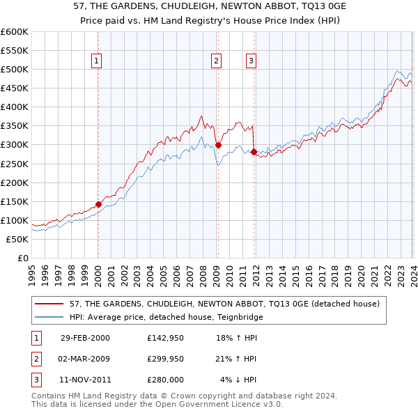 57, THE GARDENS, CHUDLEIGH, NEWTON ABBOT, TQ13 0GE: Price paid vs HM Land Registry's House Price Index