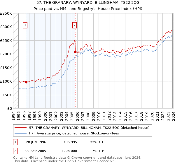 57, THE GRANARY, WYNYARD, BILLINGHAM, TS22 5QG: Price paid vs HM Land Registry's House Price Index