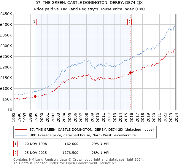 57, THE GREEN, CASTLE DONINGTON, DERBY, DE74 2JX: Price paid vs HM Land Registry's House Price Index