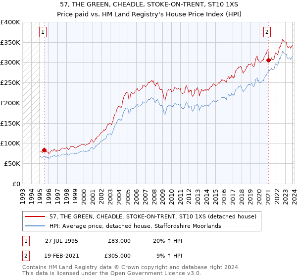 57, THE GREEN, CHEADLE, STOKE-ON-TRENT, ST10 1XS: Price paid vs HM Land Registry's House Price Index