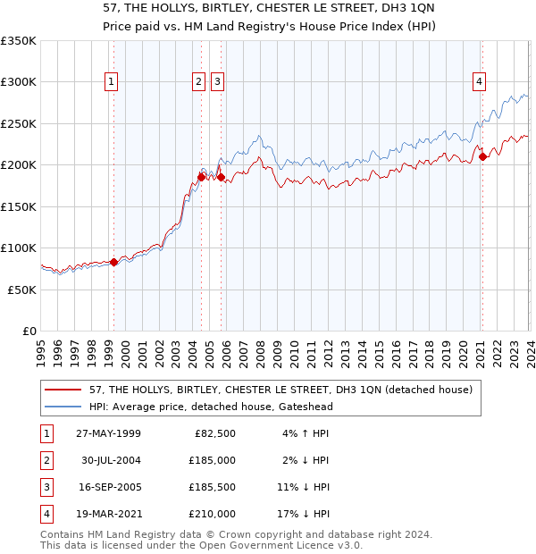 57, THE HOLLYS, BIRTLEY, CHESTER LE STREET, DH3 1QN: Price paid vs HM Land Registry's House Price Index