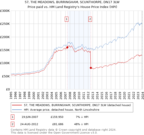 57, THE MEADOWS, BURRINGHAM, SCUNTHORPE, DN17 3LW: Price paid vs HM Land Registry's House Price Index