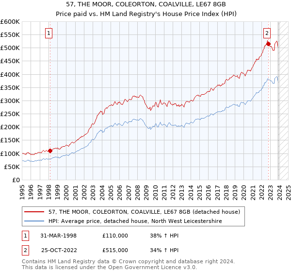 57, THE MOOR, COLEORTON, COALVILLE, LE67 8GB: Price paid vs HM Land Registry's House Price Index