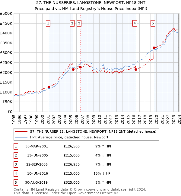 57, THE NURSERIES, LANGSTONE, NEWPORT, NP18 2NT: Price paid vs HM Land Registry's House Price Index