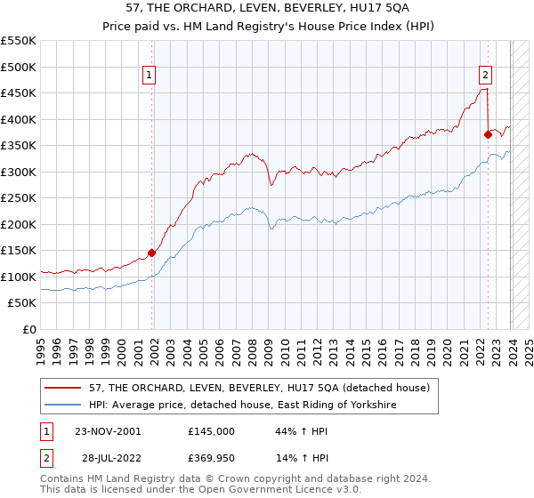 57, THE ORCHARD, LEVEN, BEVERLEY, HU17 5QA: Price paid vs HM Land Registry's House Price Index