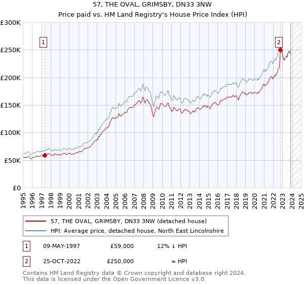 57, THE OVAL, GRIMSBY, DN33 3NW: Price paid vs HM Land Registry's House Price Index