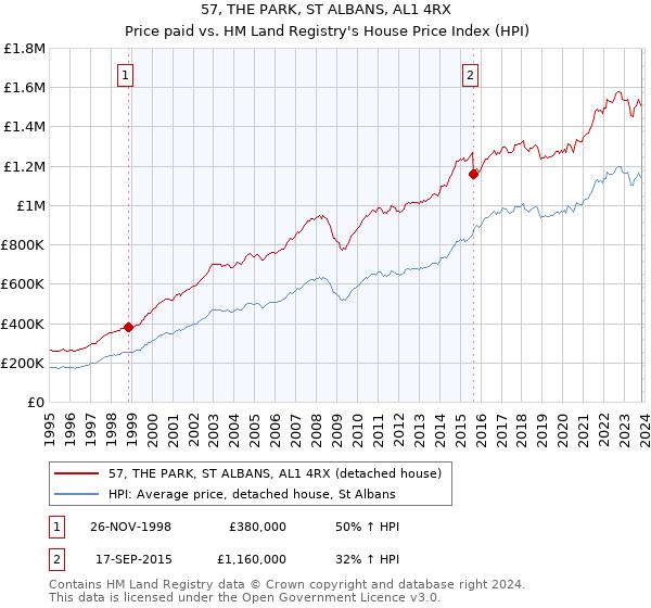 57, THE PARK, ST ALBANS, AL1 4RX: Price paid vs HM Land Registry's House Price Index