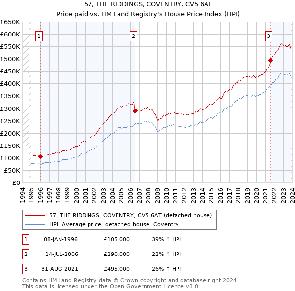 57, THE RIDDINGS, COVENTRY, CV5 6AT: Price paid vs HM Land Registry's House Price Index