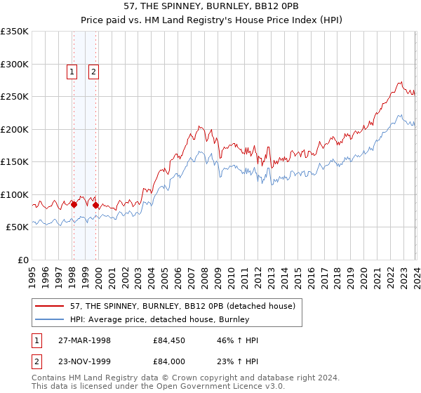 57, THE SPINNEY, BURNLEY, BB12 0PB: Price paid vs HM Land Registry's House Price Index