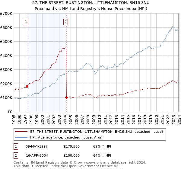 57, THE STREET, RUSTINGTON, LITTLEHAMPTON, BN16 3NU: Price paid vs HM Land Registry's House Price Index
