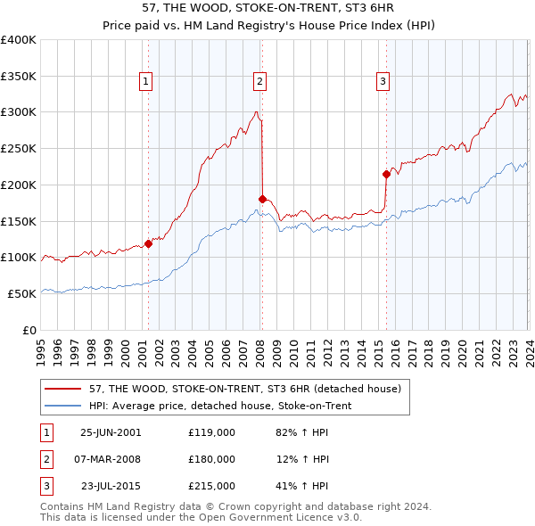 57, THE WOOD, STOKE-ON-TRENT, ST3 6HR: Price paid vs HM Land Registry's House Price Index