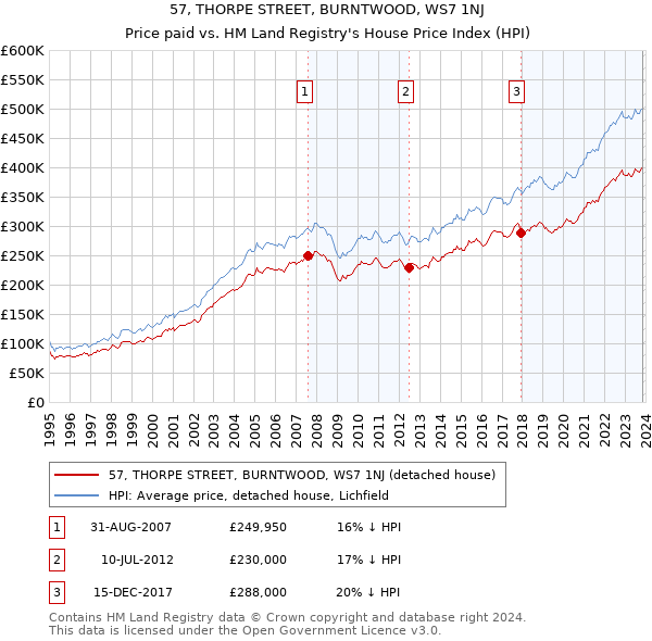 57, THORPE STREET, BURNTWOOD, WS7 1NJ: Price paid vs HM Land Registry's House Price Index
