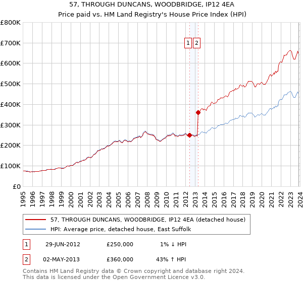 57, THROUGH DUNCANS, WOODBRIDGE, IP12 4EA: Price paid vs HM Land Registry's House Price Index