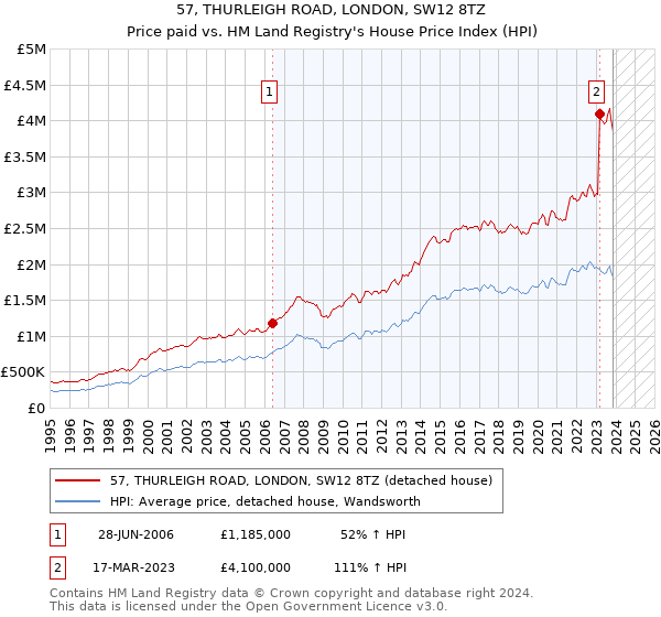 57, THURLEIGH ROAD, LONDON, SW12 8TZ: Price paid vs HM Land Registry's House Price Index