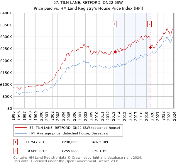 57, TILN LANE, RETFORD, DN22 6SW: Price paid vs HM Land Registry's House Price Index