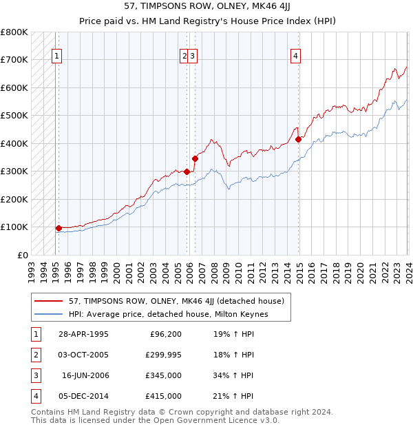 57, TIMPSONS ROW, OLNEY, MK46 4JJ: Price paid vs HM Land Registry's House Price Index