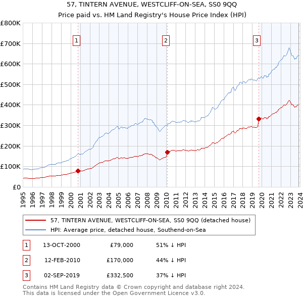 57, TINTERN AVENUE, WESTCLIFF-ON-SEA, SS0 9QQ: Price paid vs HM Land Registry's House Price Index