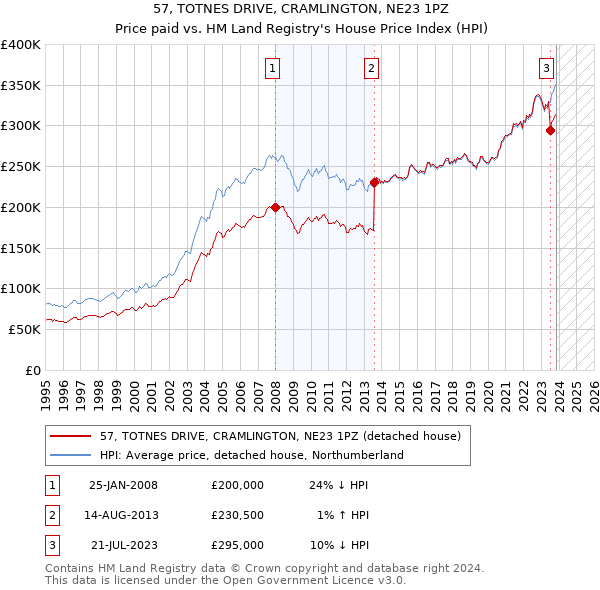 57, TOTNES DRIVE, CRAMLINGTON, NE23 1PZ: Price paid vs HM Land Registry's House Price Index