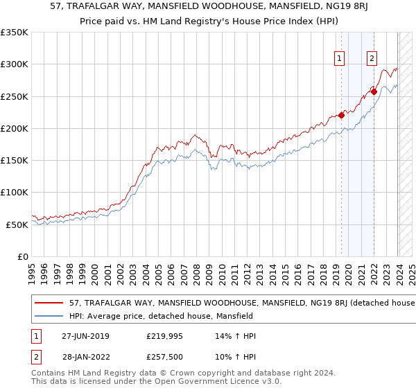 57, TRAFALGAR WAY, MANSFIELD WOODHOUSE, MANSFIELD, NG19 8RJ: Price paid vs HM Land Registry's House Price Index