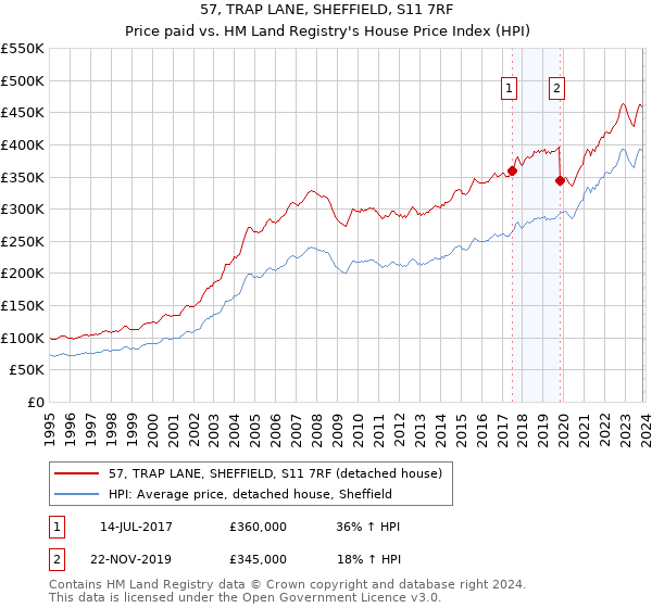 57, TRAP LANE, SHEFFIELD, S11 7RF: Price paid vs HM Land Registry's House Price Index