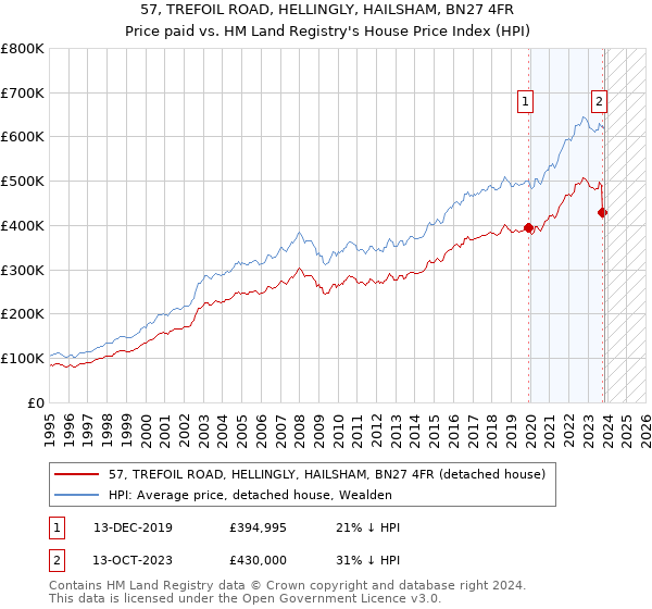 57, TREFOIL ROAD, HELLINGLY, HAILSHAM, BN27 4FR: Price paid vs HM Land Registry's House Price Index
