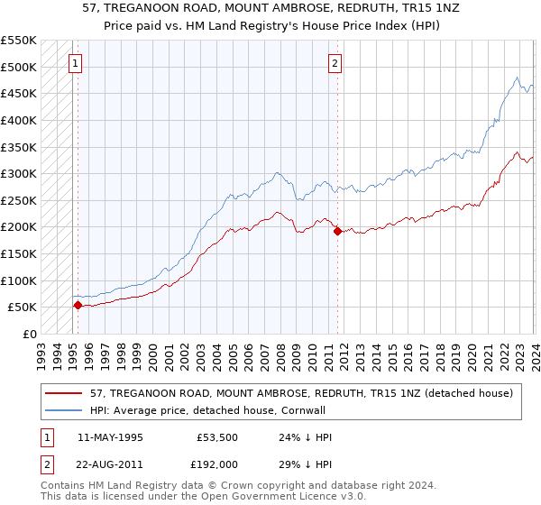 57, TREGANOON ROAD, MOUNT AMBROSE, REDRUTH, TR15 1NZ: Price paid vs HM Land Registry's House Price Index