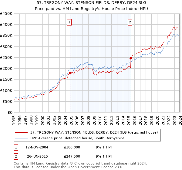 57, TREGONY WAY, STENSON FIELDS, DERBY, DE24 3LG: Price paid vs HM Land Registry's House Price Index